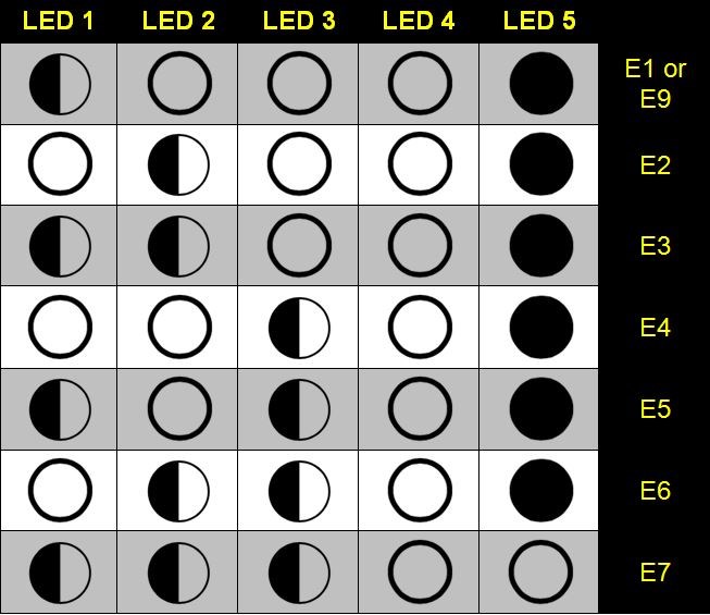 The Different LED Icons With The Corresponding Fault Codes