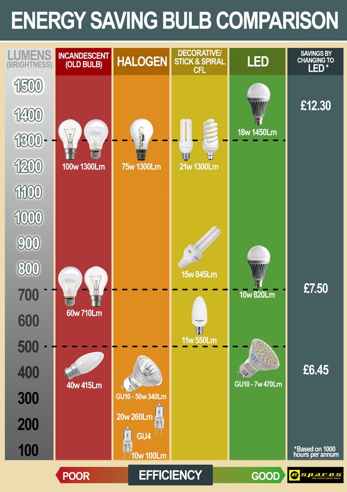 Energy Saving Lightbulb Comparison Chart | eSpares