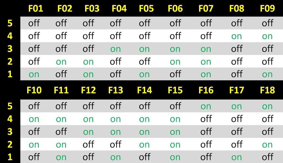 A Handy Table Showing Which Light Combinations Correspond To Each Hotpoint TCL Tumble Dryer Fault Code