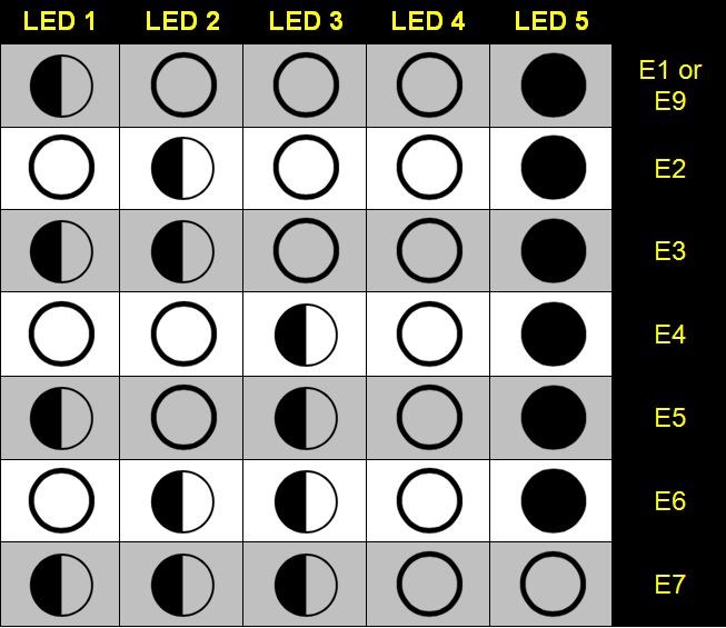 Smeg Dishwasher Error Fault Codes Using 5 Programme LEDs eSpares