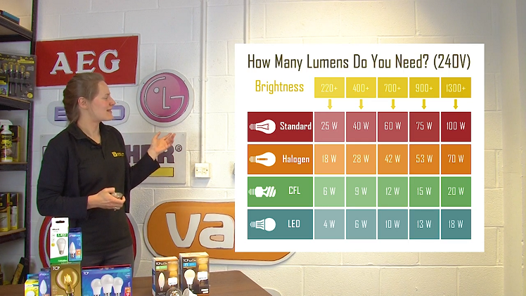 A Chart Comparing Bulb Brightness Levels For Standard, Halogen, CFL And LED Light Bulbs