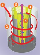 How Dyson Vacuum Cleaners Work